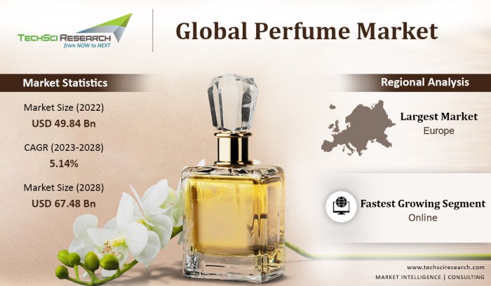 Fragrances That Captivate: The Art of Global Perfume Sales
