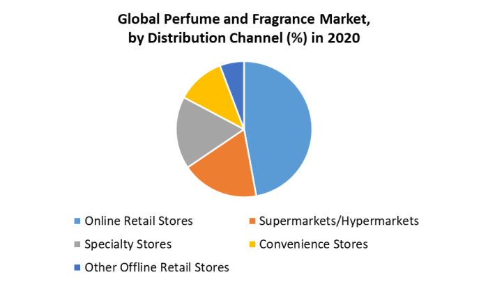 Fragrances That Captivate: The Art of Global Perfume Sales